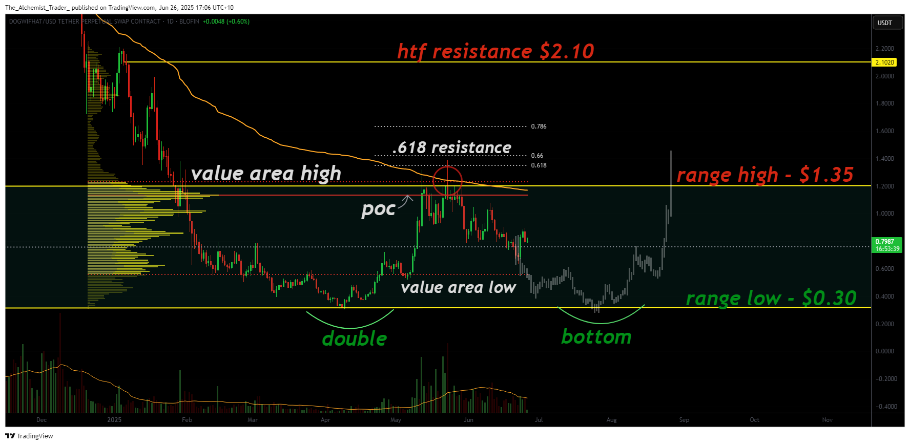 Dogwifhat slips after golden pocket rejection, this support level now in focus - 1