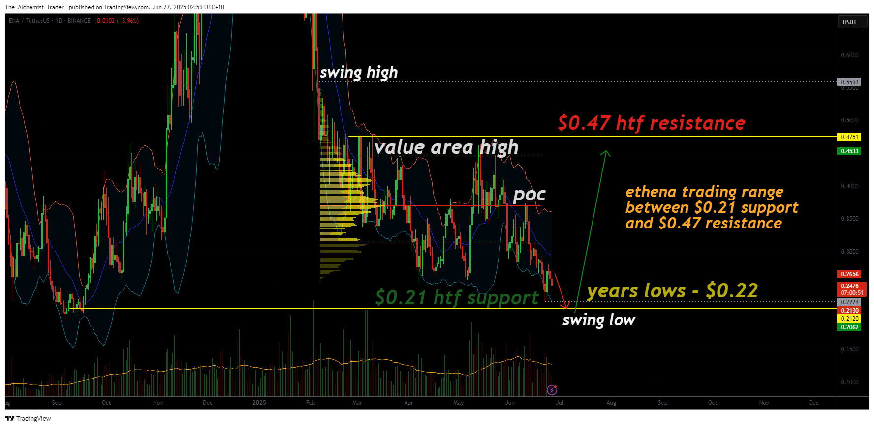 ENA price nears critical support with bearish structure still intact - 1