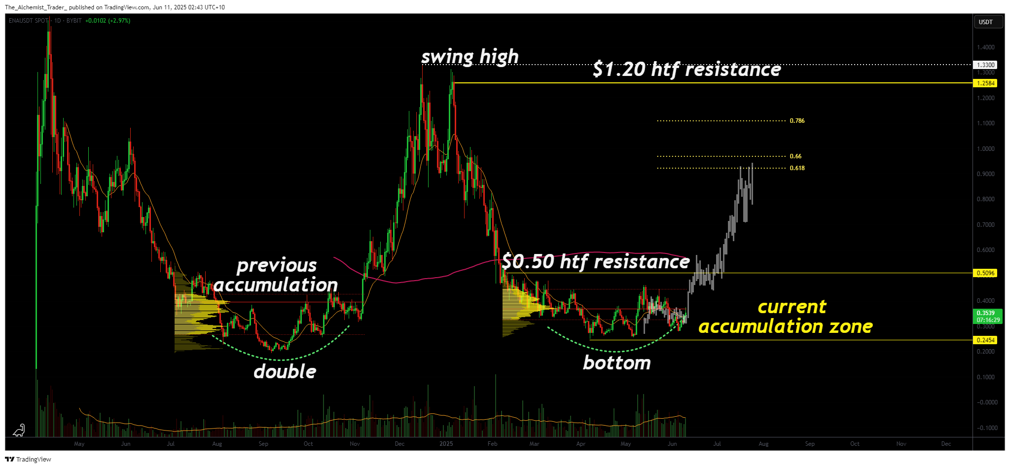 Ethena price forms Double Bottom as accumulation zone holds firm - 1