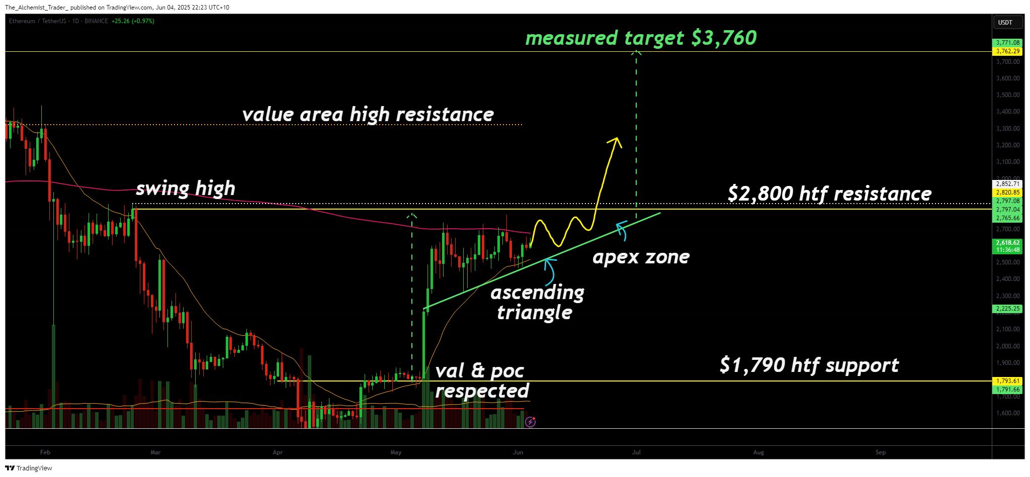 Ethereum price eyes breakout from Ascending Triangle with $3,760 in sight - 1