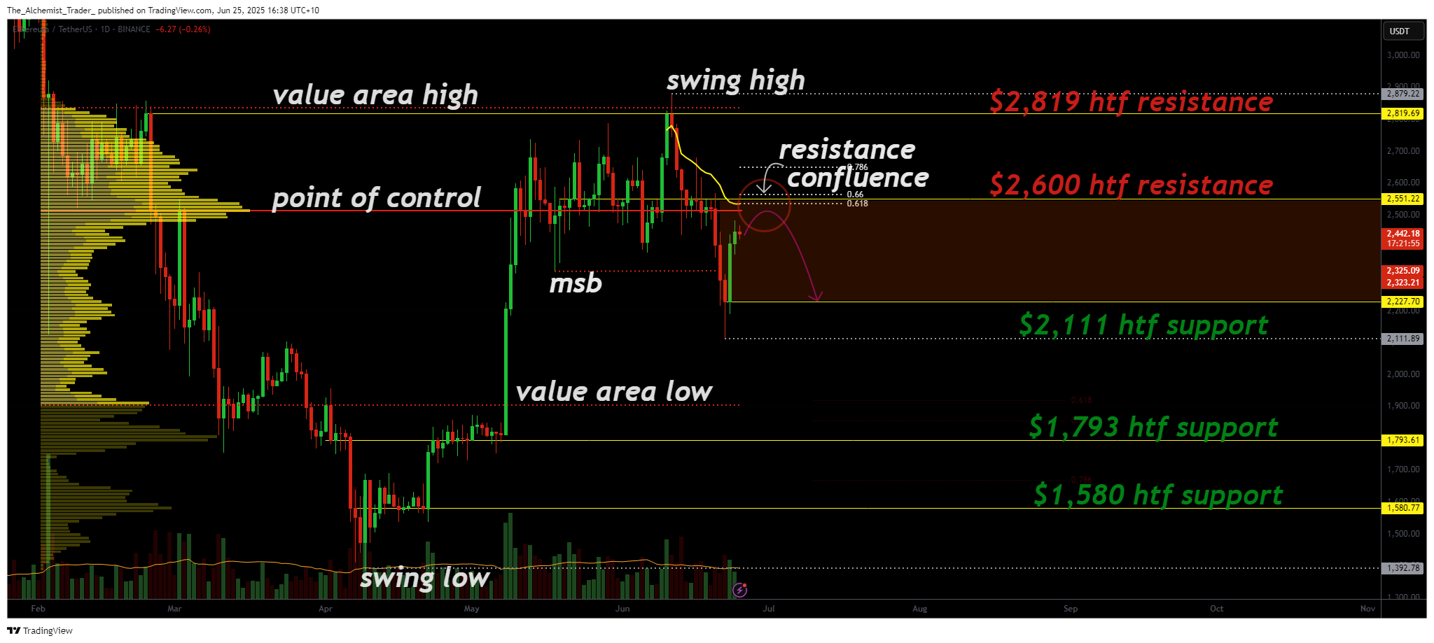 Ethereum price faces pivotal test at key resistance zone - 1
