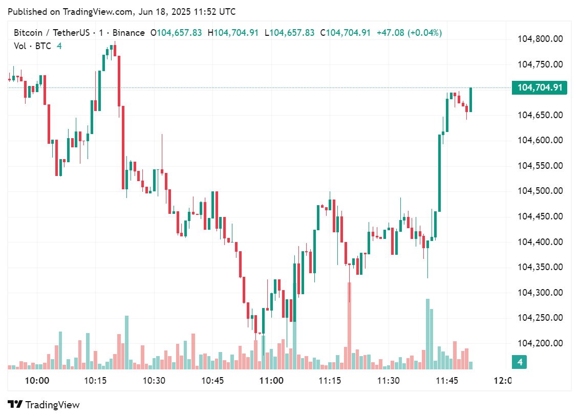 Price chart for Bitcoin in the past few hours of trading, June 18, 2025 | Source: crypto.news