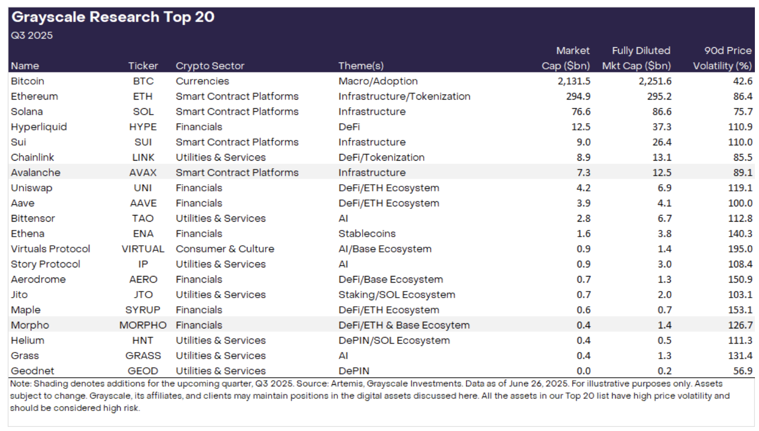 Grayscale updated its Top 20 list for Q3, adding AVAX and MORPHO - 1