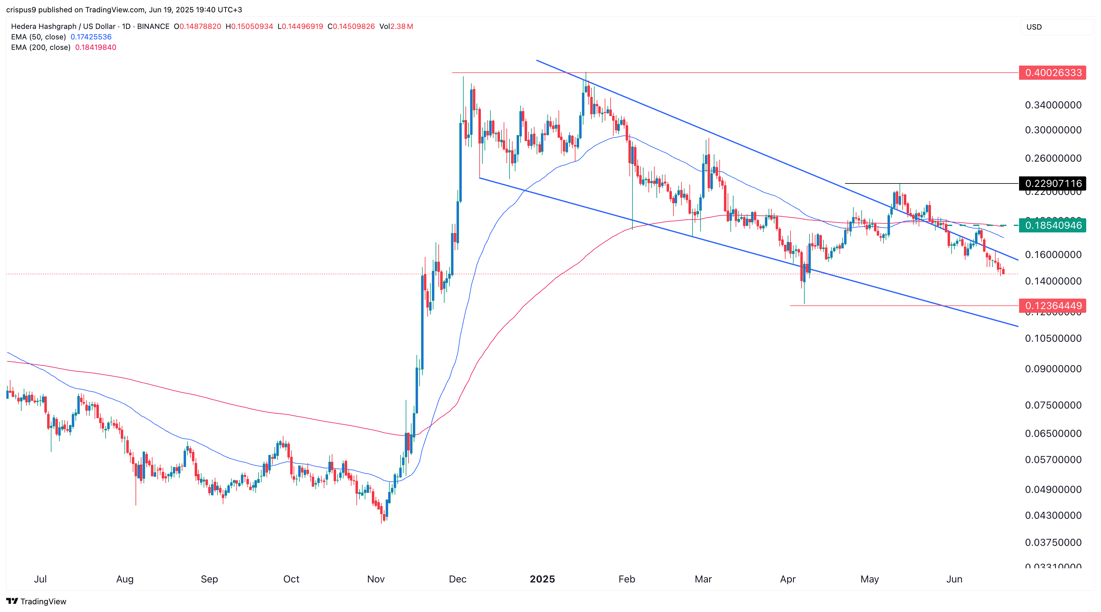 HBAR price