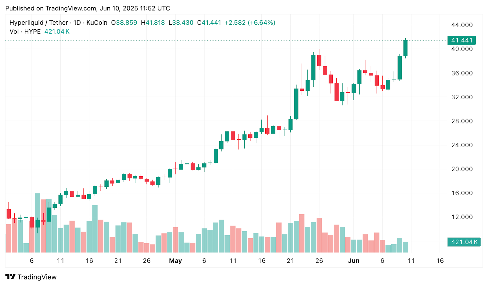 HYPE hits new ATH in 12% climb as whales bet big - 1