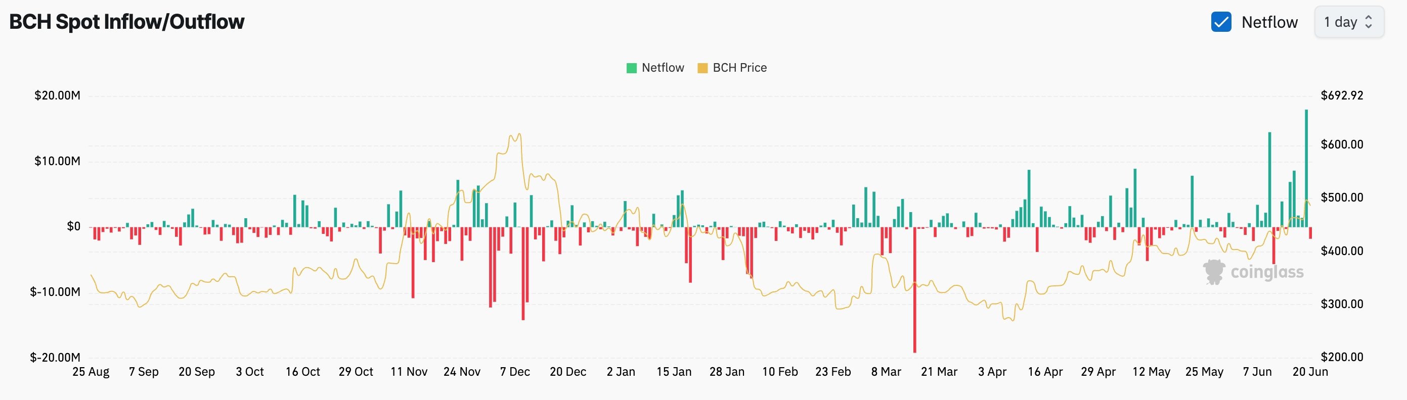 Bitcoin Cash inflow and outflow