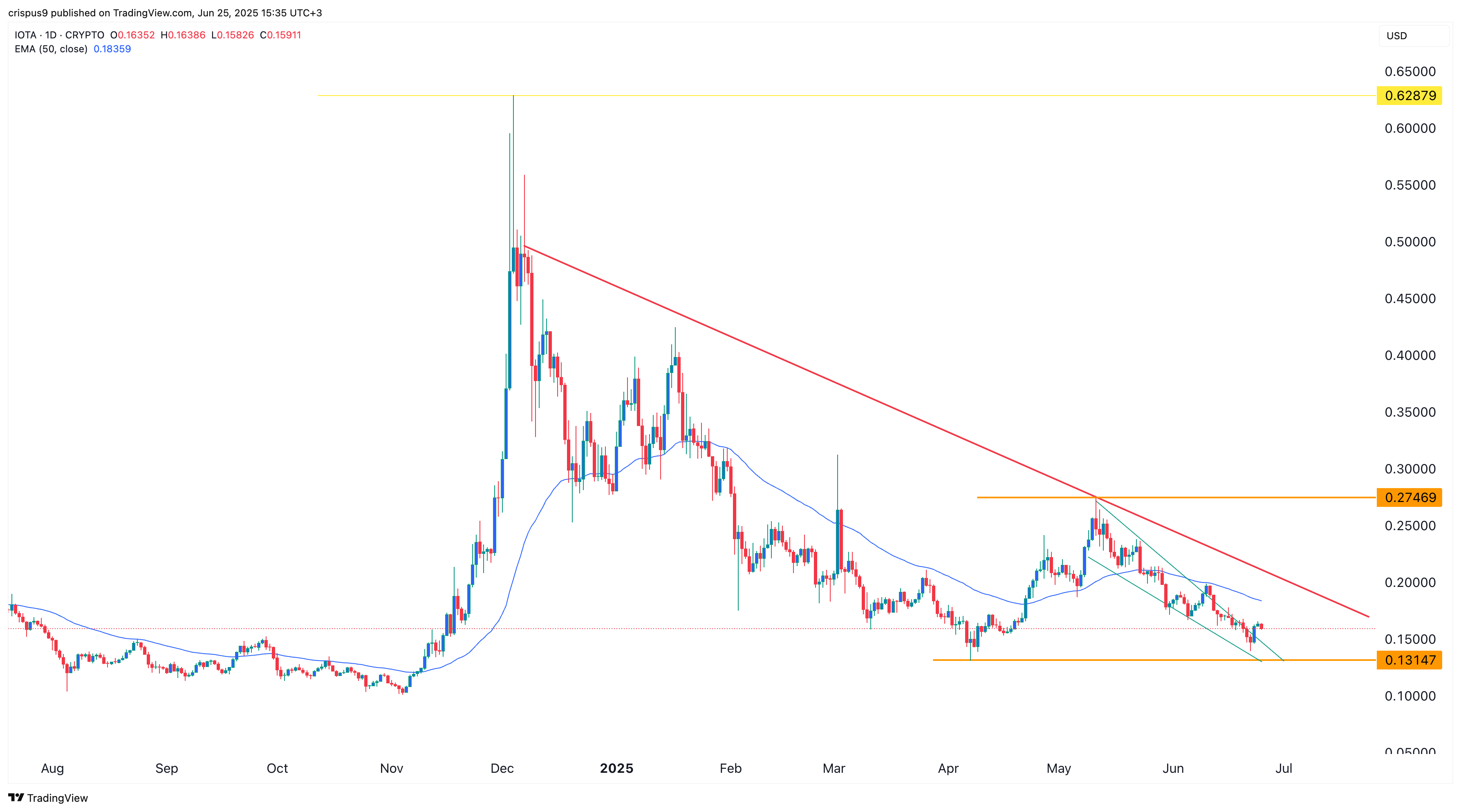 IOTA price