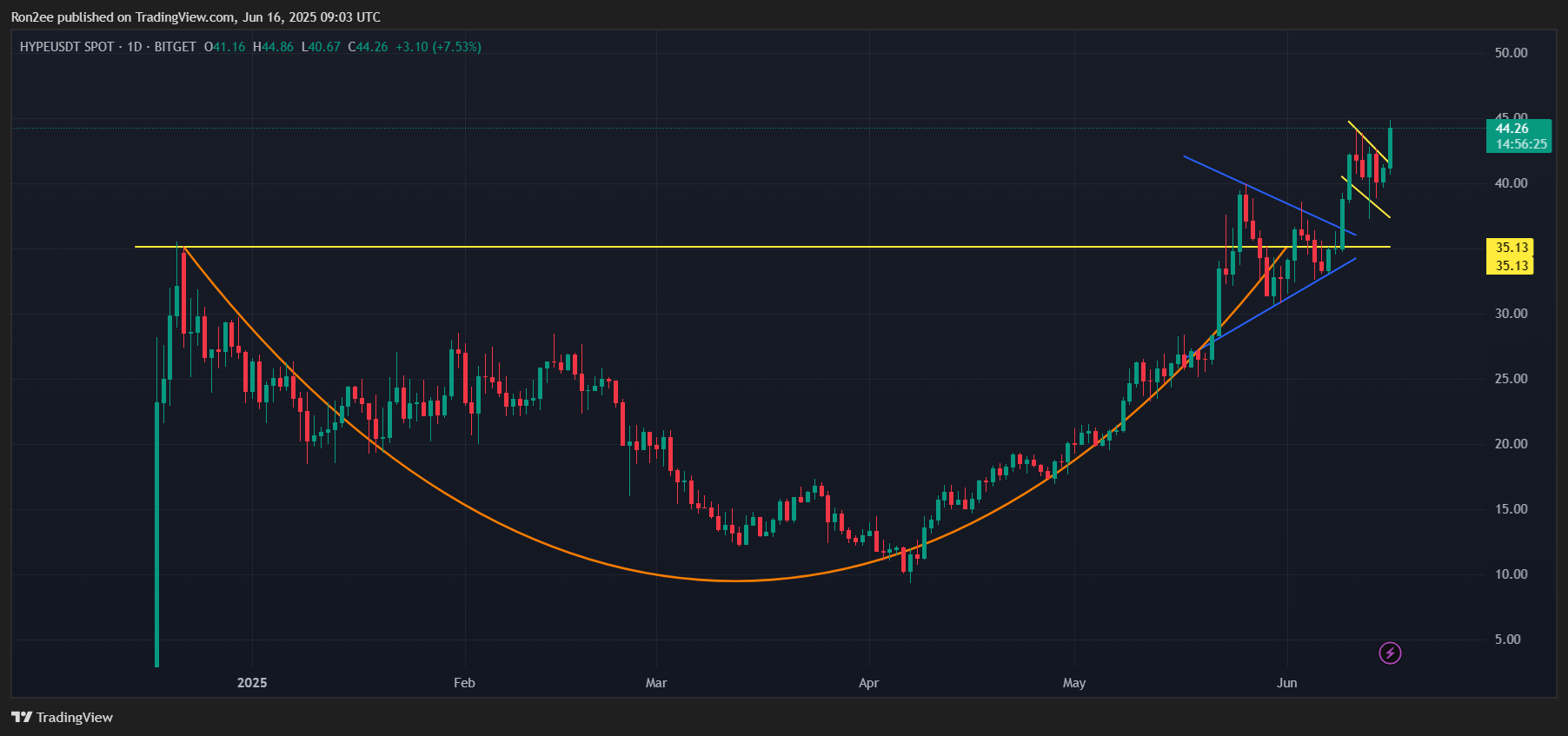 Hyperliquid’s HYPE token breaks all-time high, eyes more gains ahead - 1