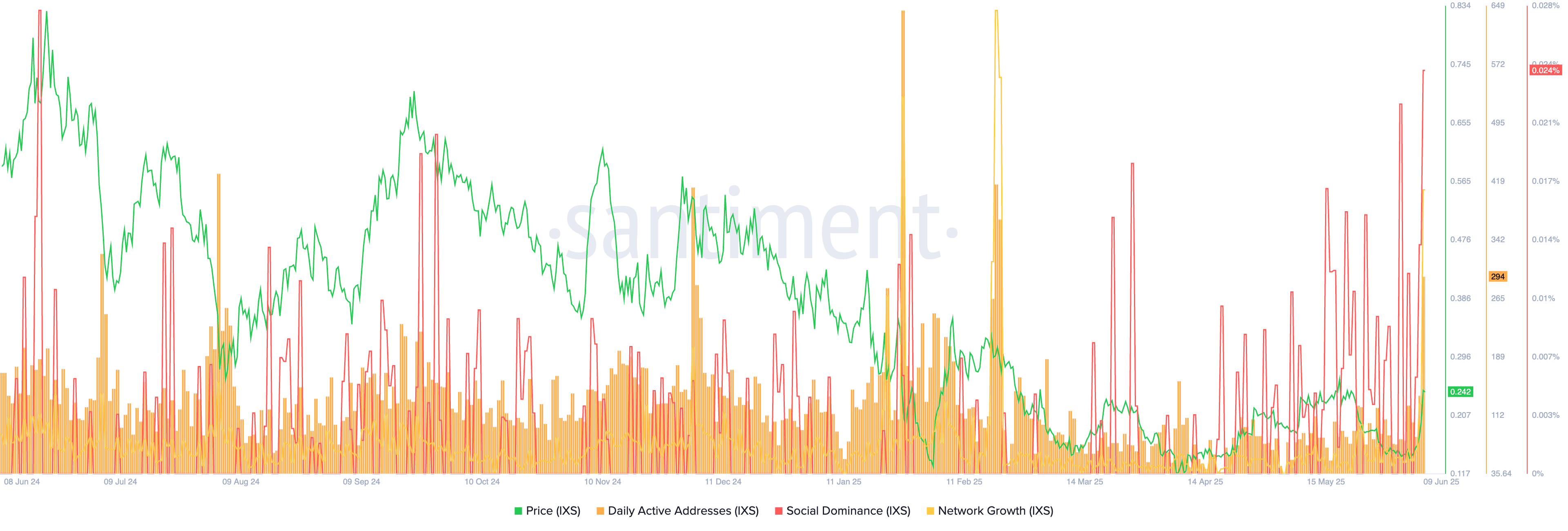IXS token on-chain metrics
