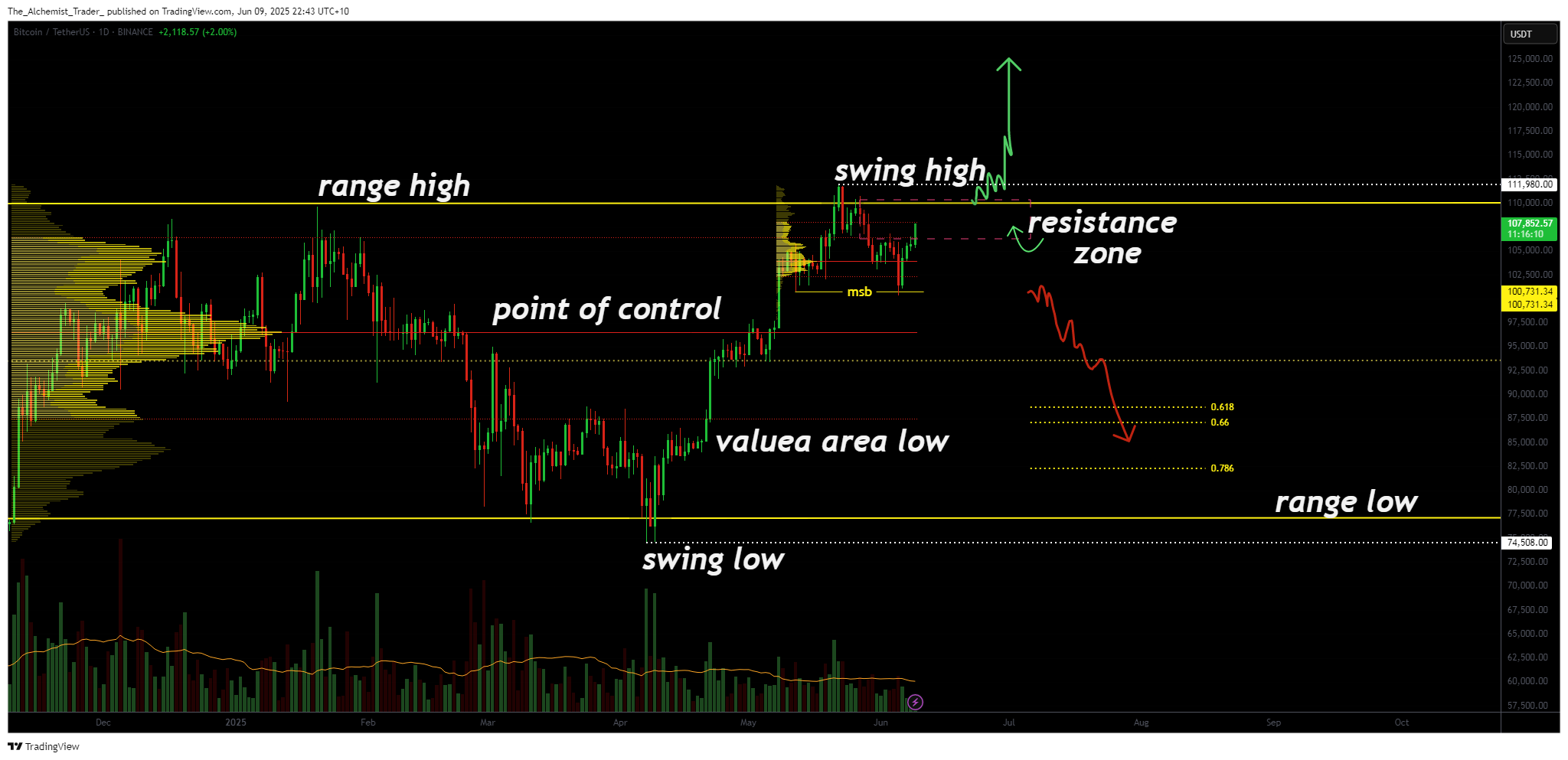 Is Bitcoin still bullish or trapped in a range? key market structure at risk - 1