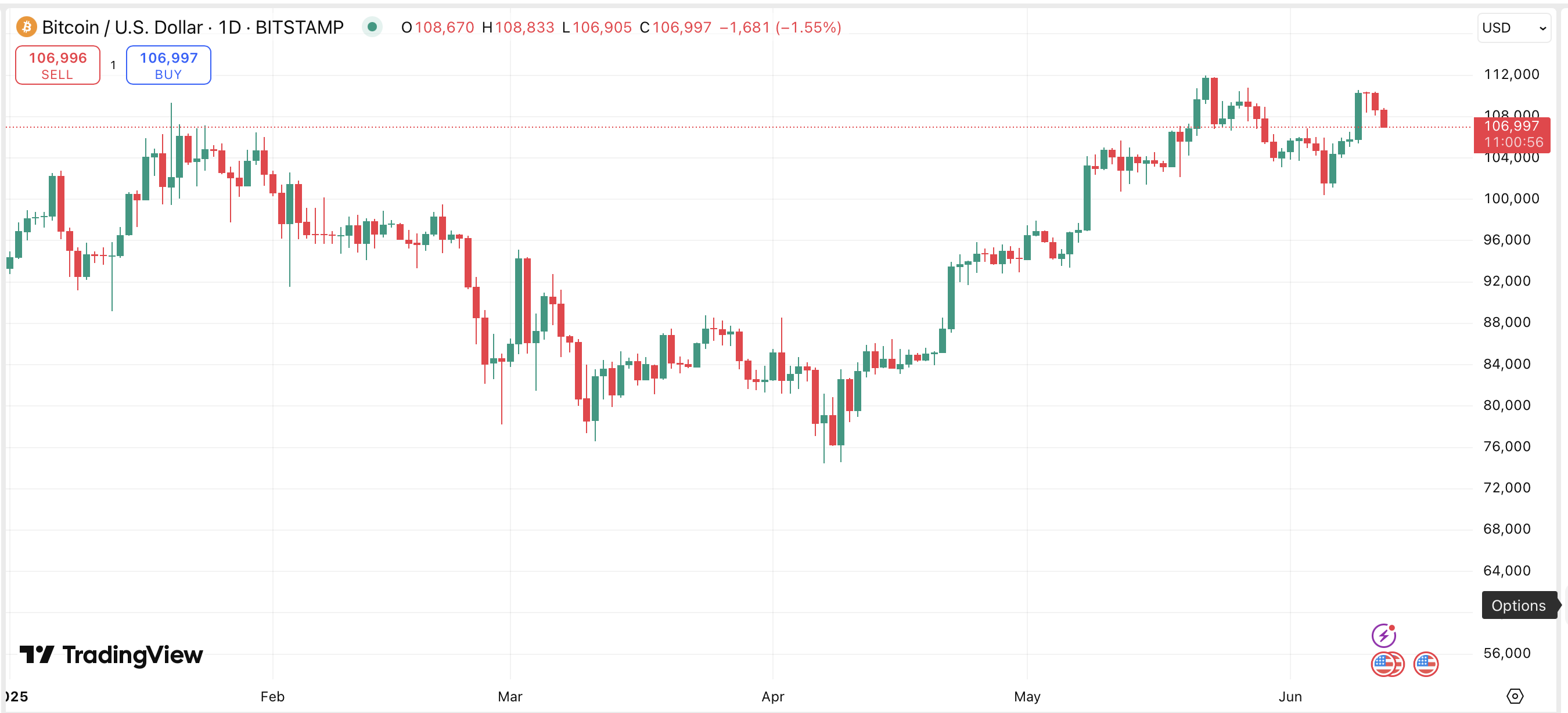 Is it the time to buy Bitcoin? $170,000 setup looks like “a ticking time bomb” - 1
