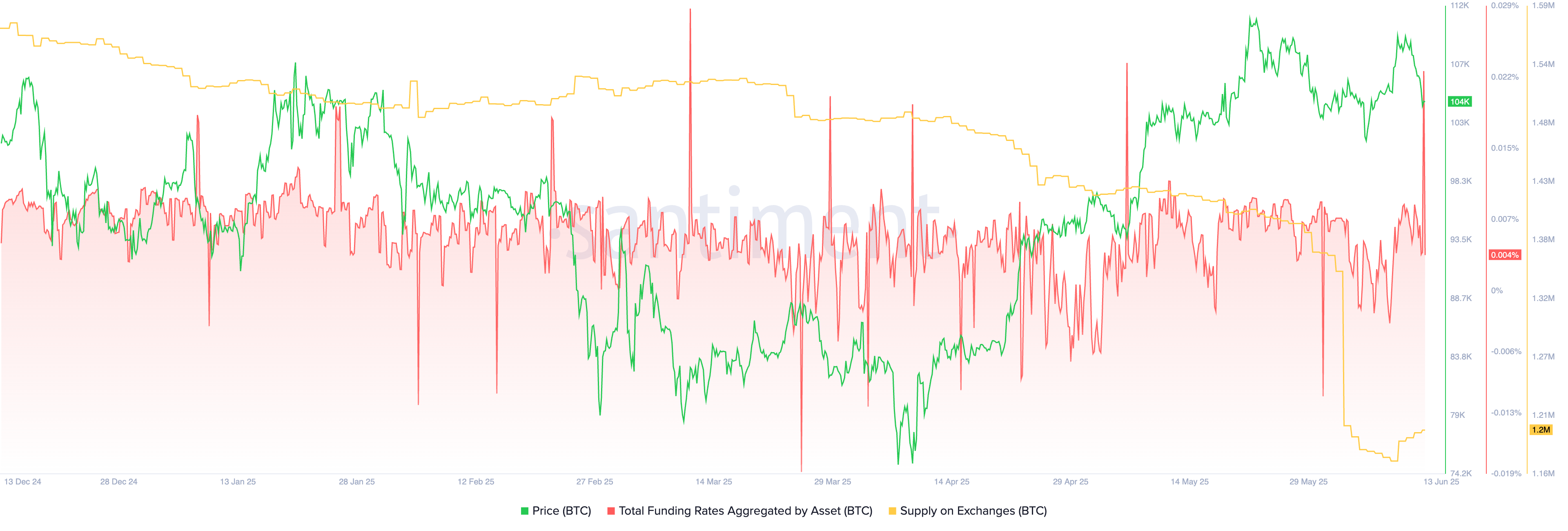 Bitcoin supply on exchanges and funding rate