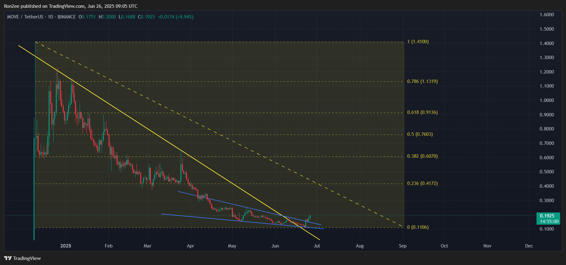 MOVE rallies over 35% as Movement Network Foundation ramps up token buyback - 1