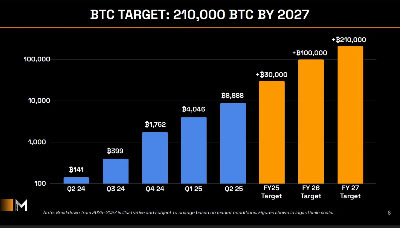Metaplanet’s projected target for Bitcoin accumulation, 2025