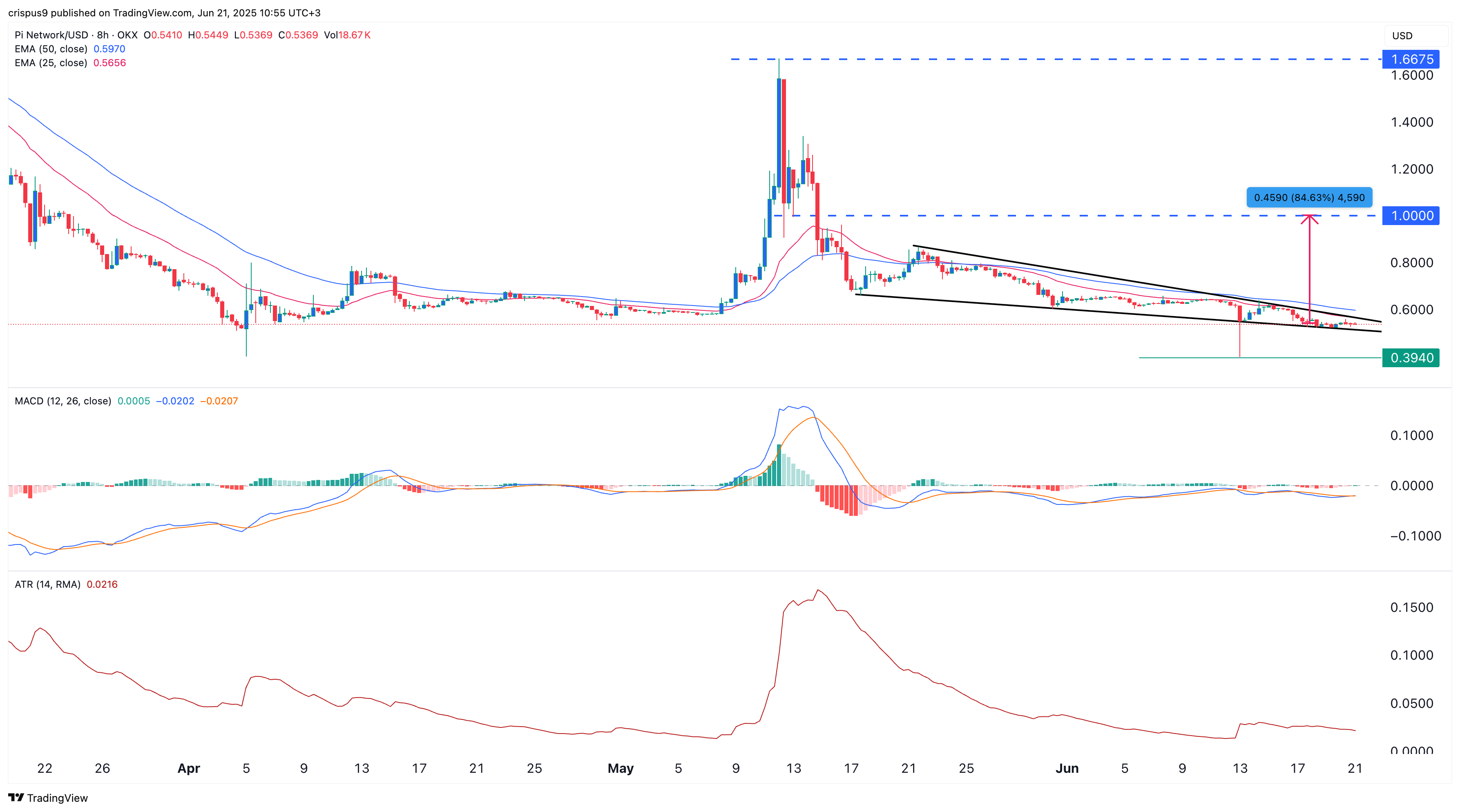 Pi Network price chart