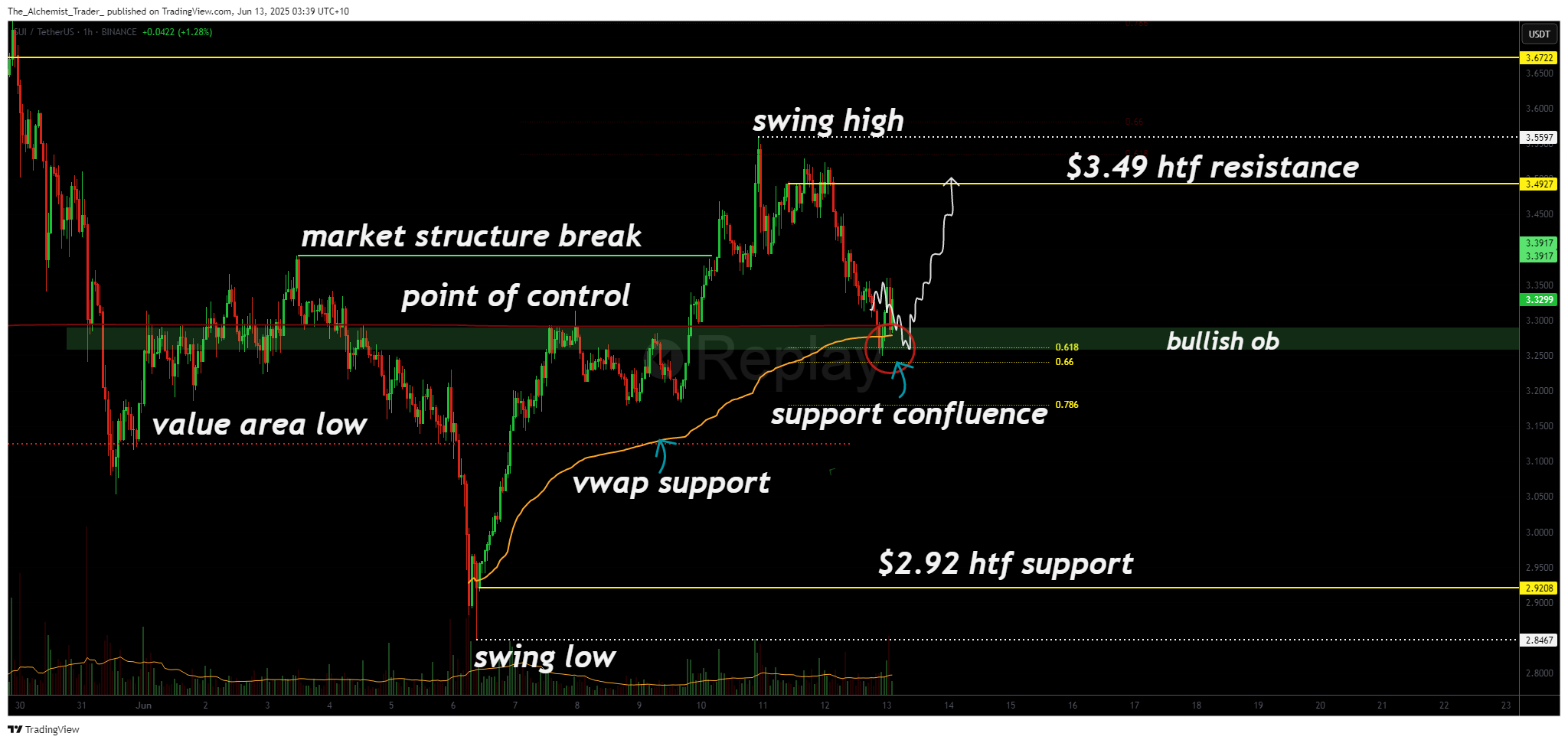 SUI price set for next leg higher as price holds key confluence zone - 1