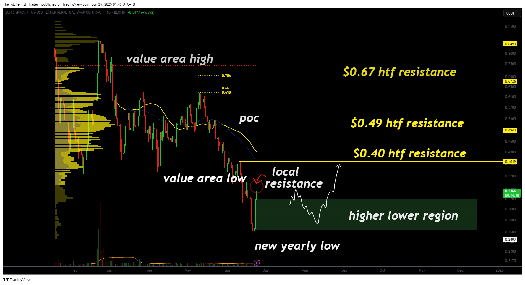 Sonic's rebound lacks volume; bearish structure not yet broken - 1