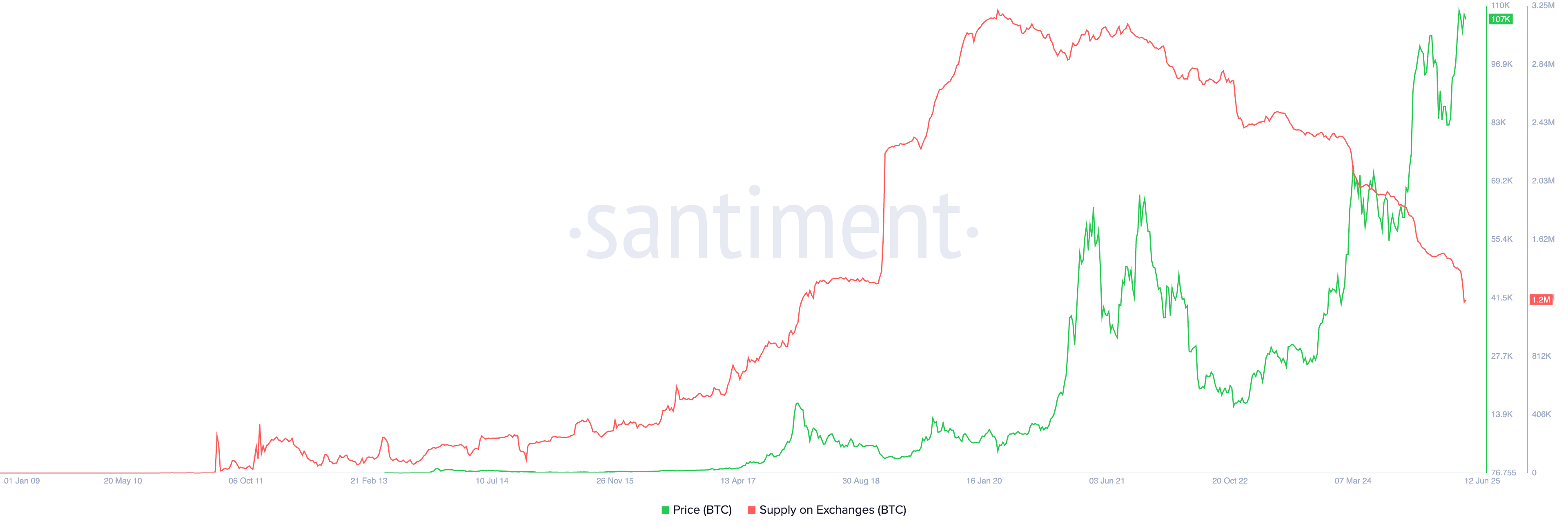 Bitcoin supply on exchanges