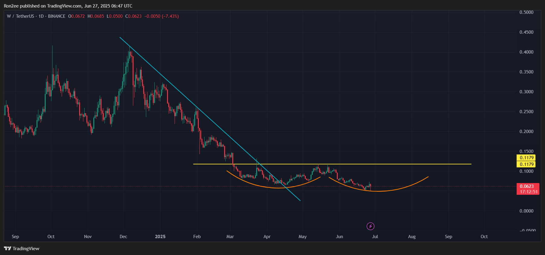 Three reasons why Wormhole could be gearing up for a major rally - 1