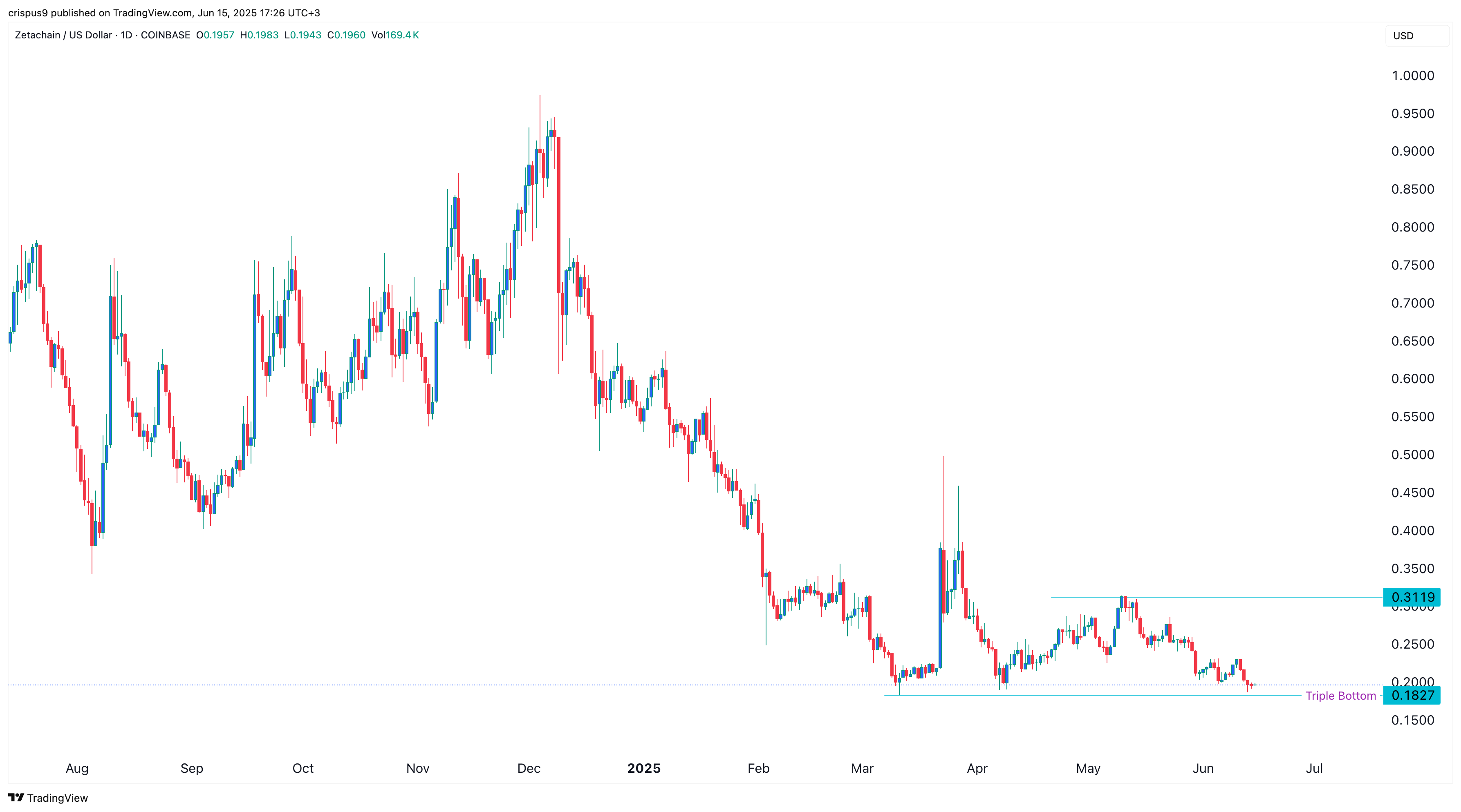 Zetachain price