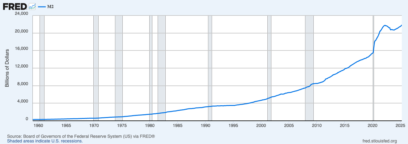 US M2 money supply