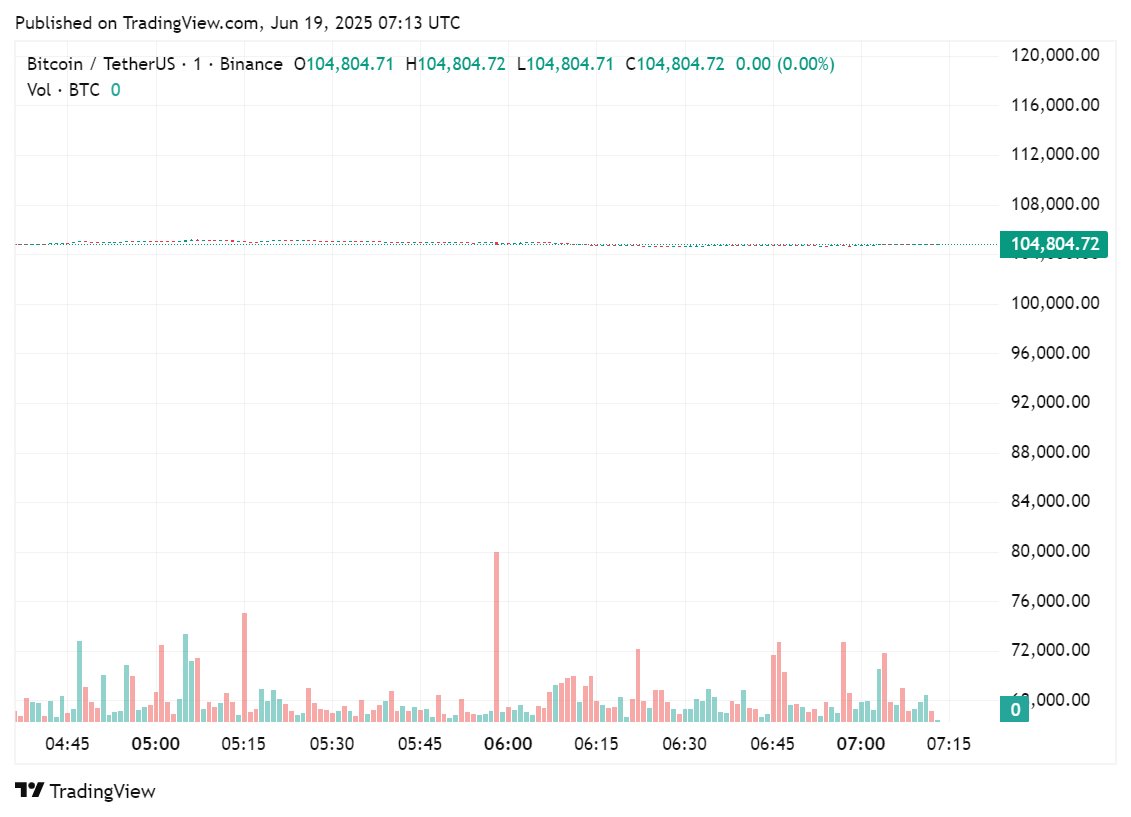 Price chart for Bitcoin after Jerome Powell's interest rate speech, June 19, 2025 | Source: crypto.news