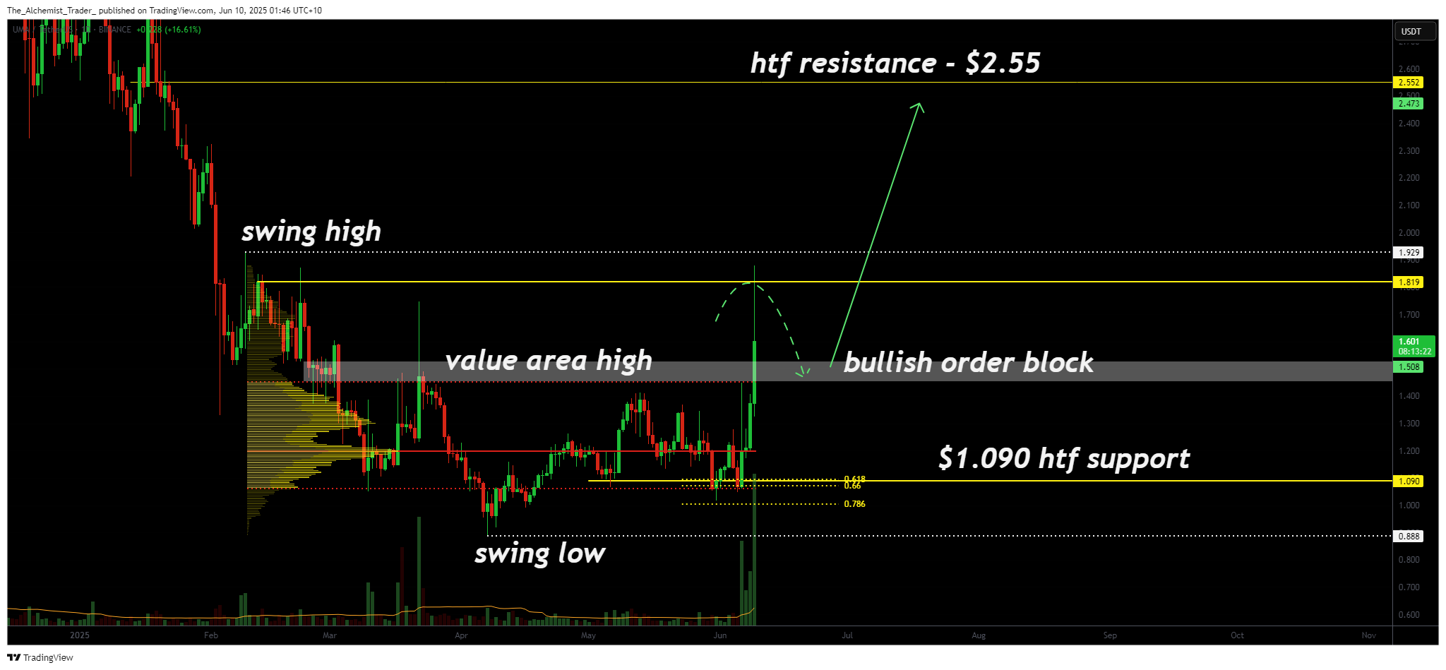 UMA price pumps 26.54%, critical support zone must hold or risk full retrace - 1