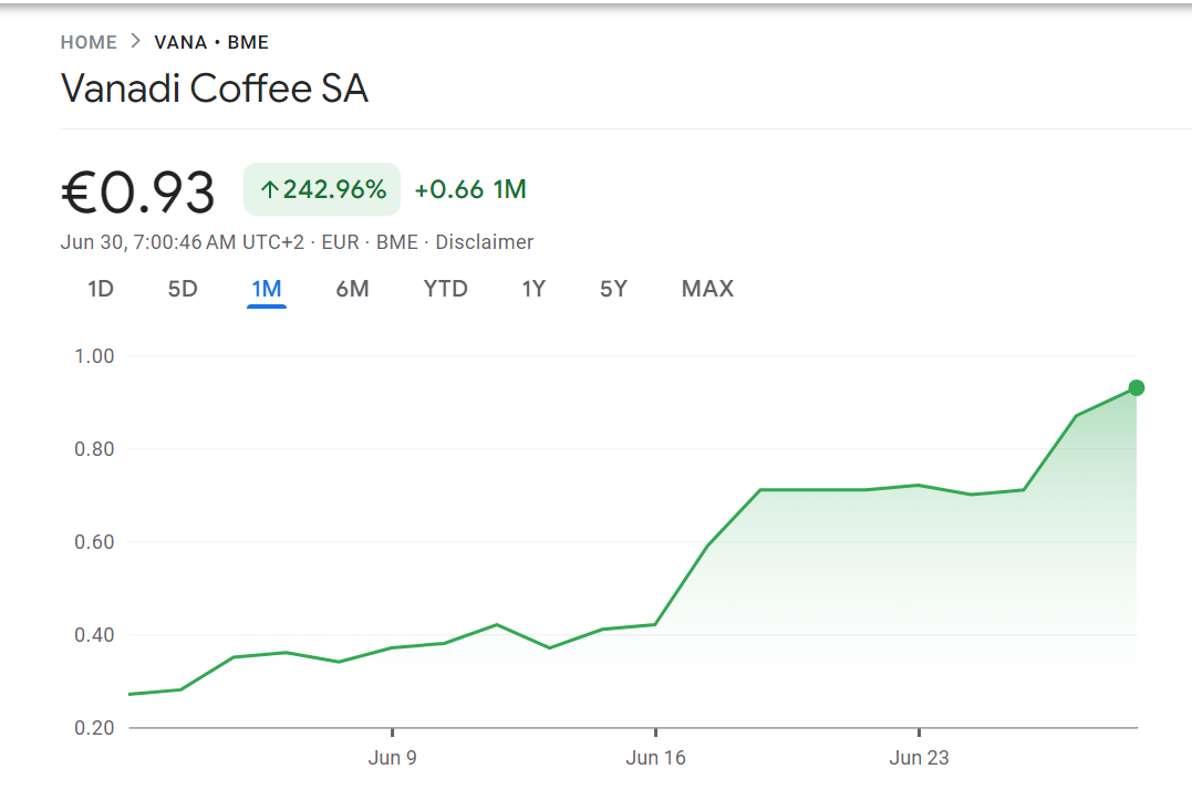 The Vanadi Coffee stock has been in a rally since the company began accumulating more BTC in the past month | Source: Google Finance