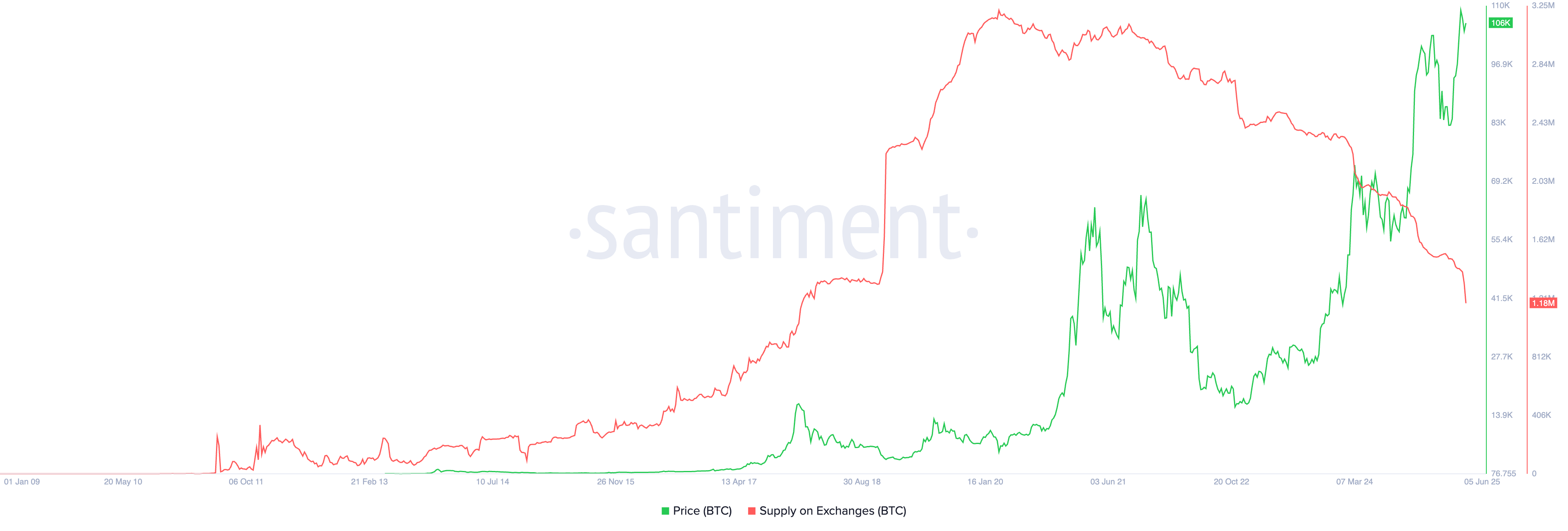 Bitcoin supply on exchanges