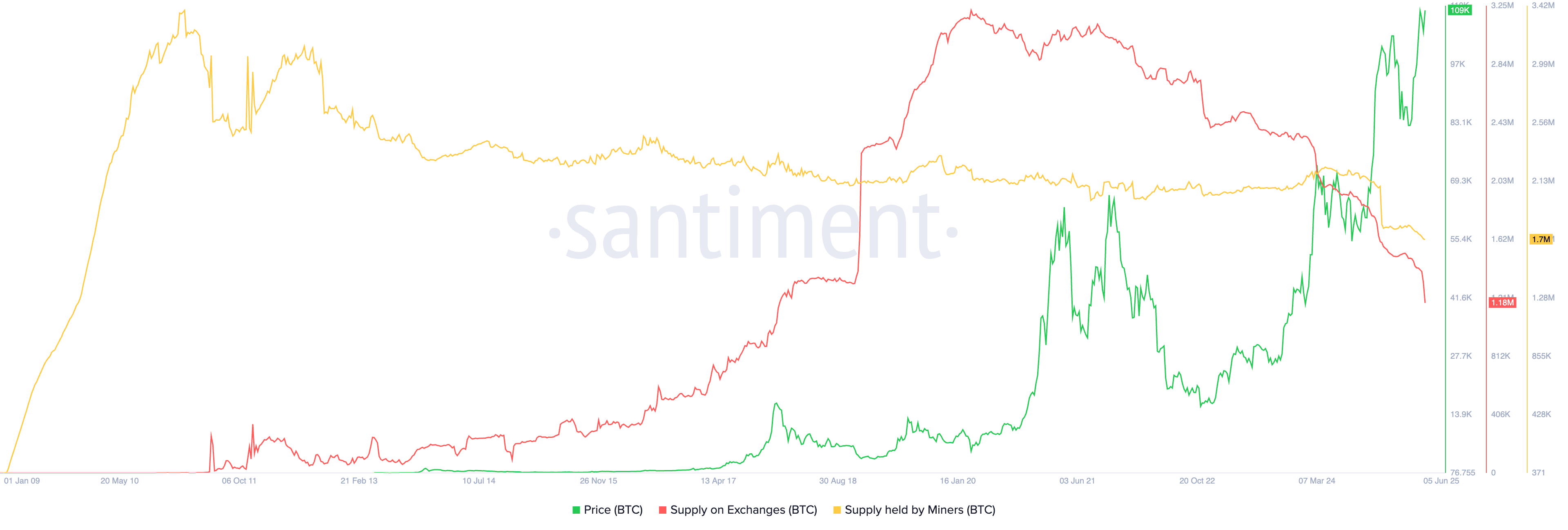 Bitcoin supply on exchanges