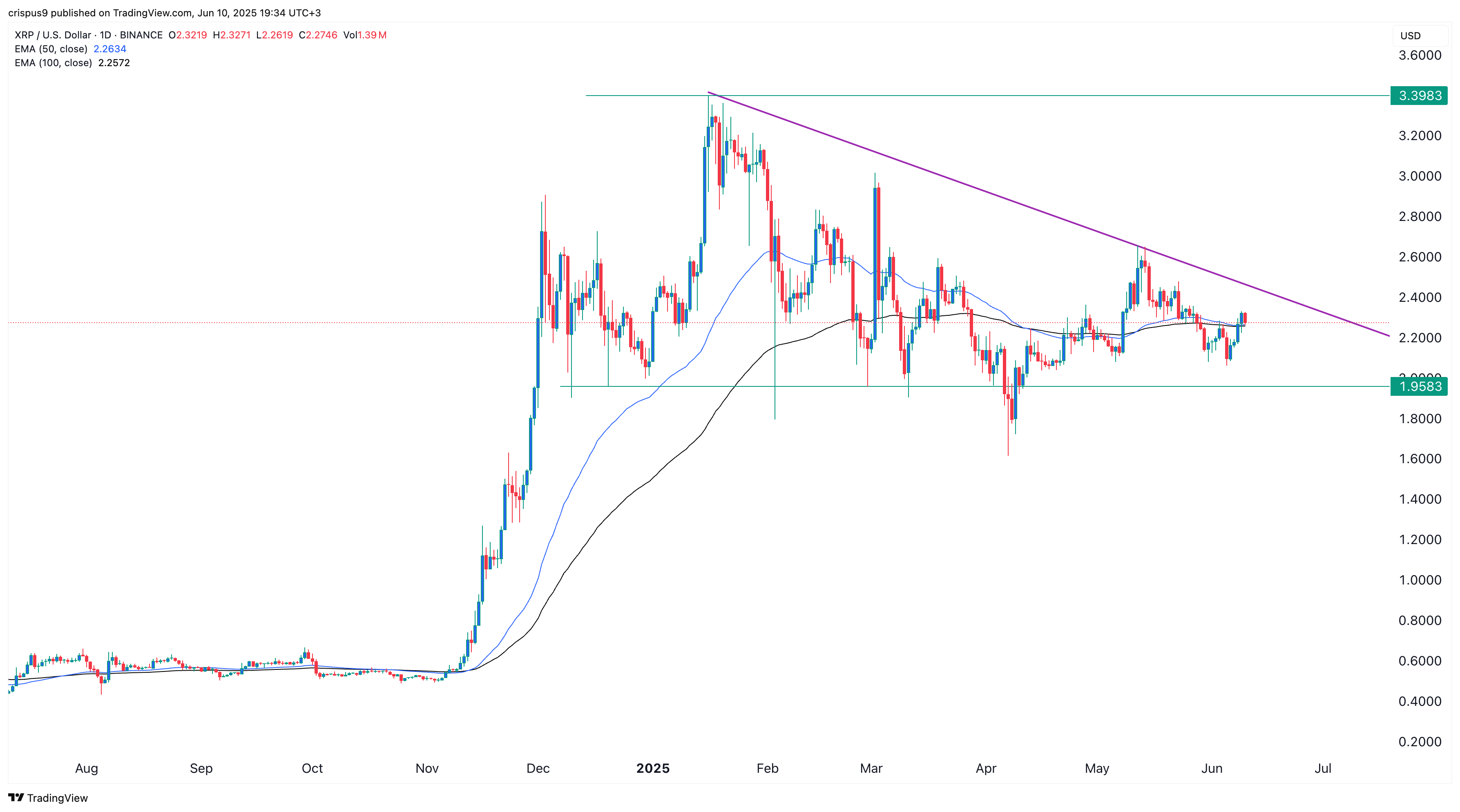 XRP price