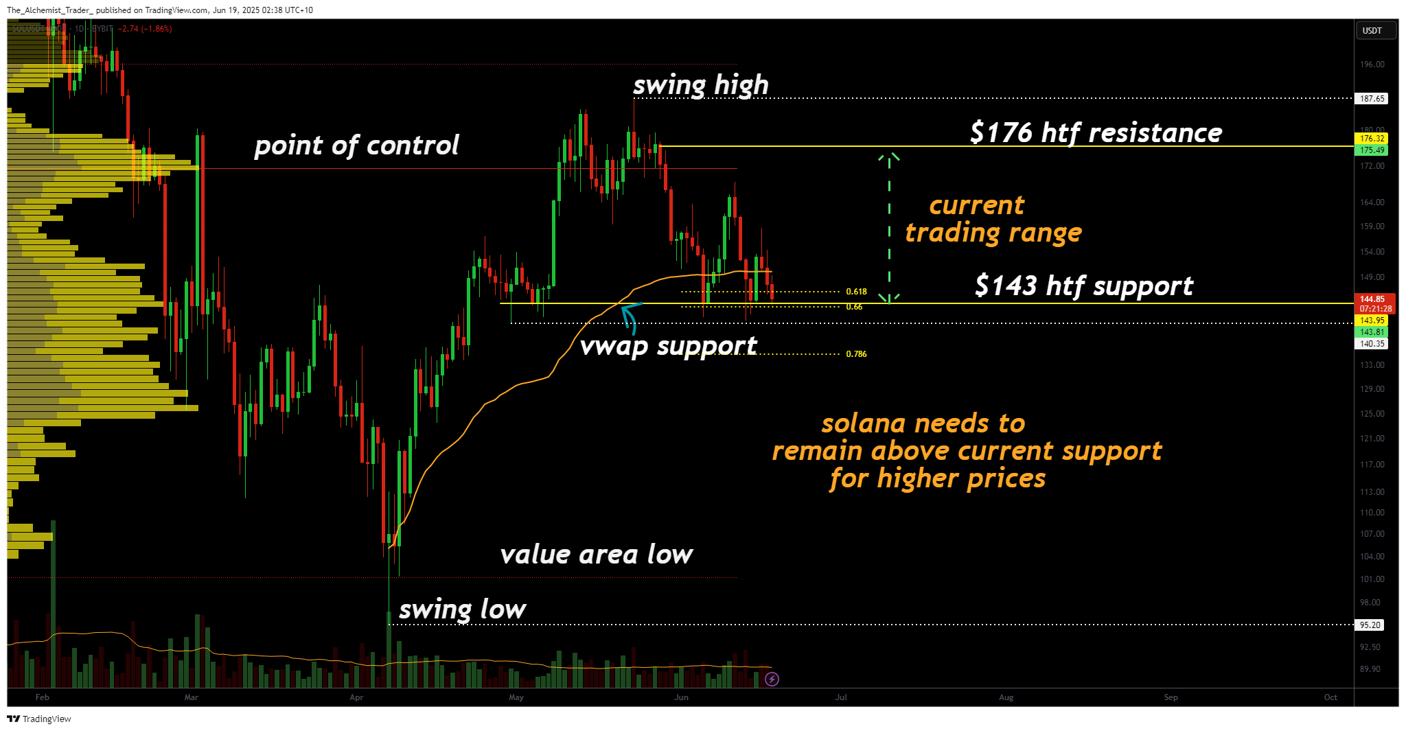 Solana holding key support: breakout likely if bulls step in - 1