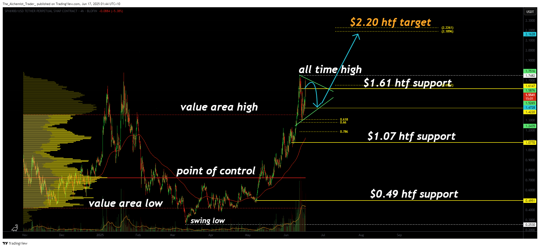 SPX6900 price target: bullish market structure eyes a pump to $2.20 - 1