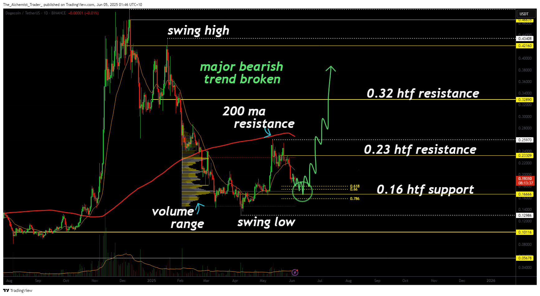 Dogecoin price deep dive: bullish market structure signals breakout - 1