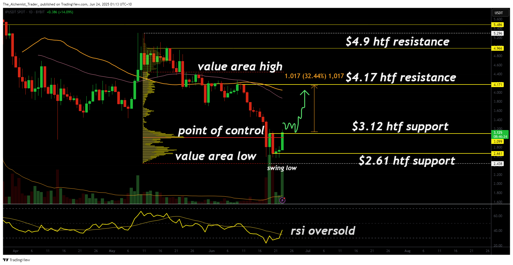 IP crypto price jumps 12%: can bulls drive it to $4.17 and beyond? - 1