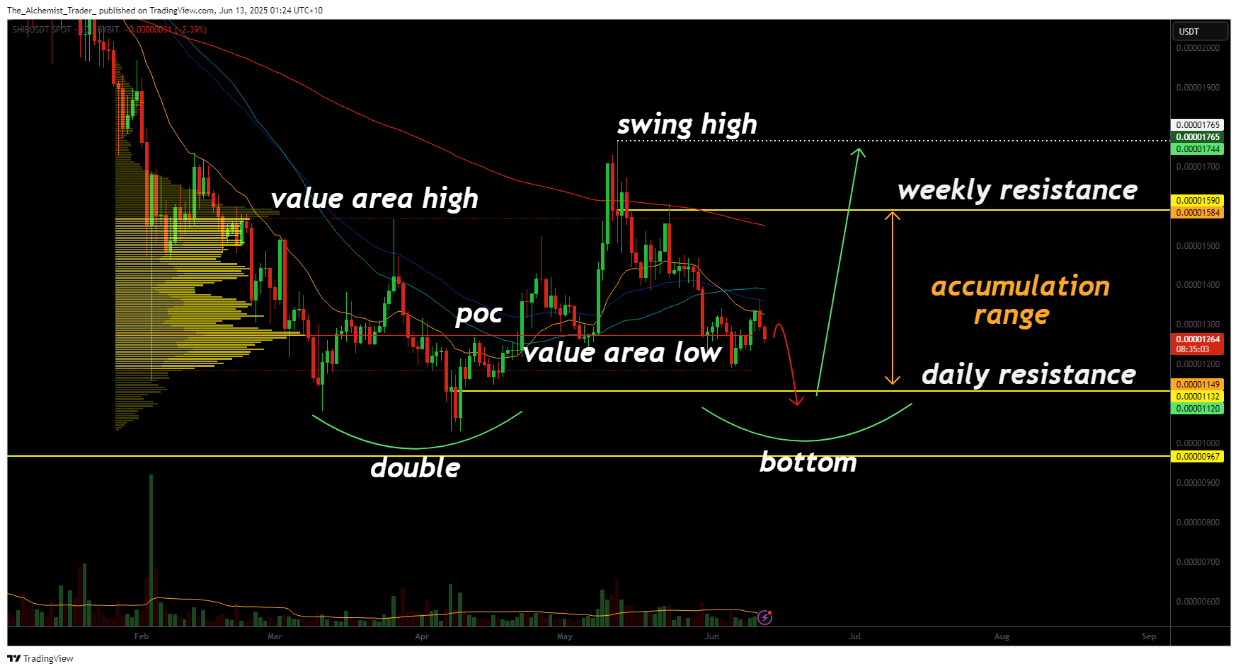 Shiba Inu price outlook: double bottom pattern signals a rebound - 1