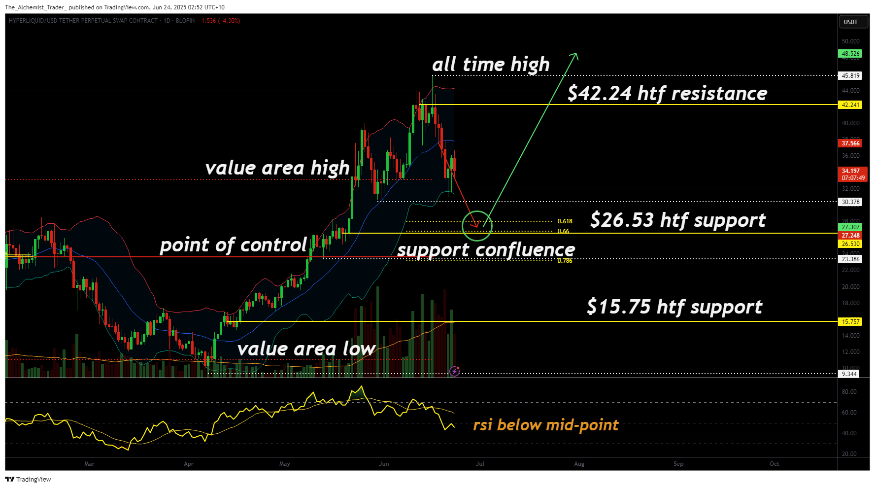 Hyperliquid faces deeper correction: is a crash to $26.53 next? - 1