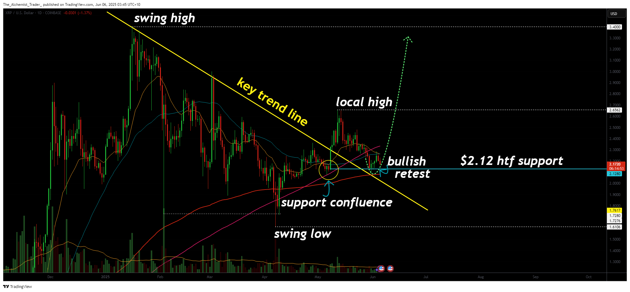 XRP holds key support: is a new bullish trend forming? - 1