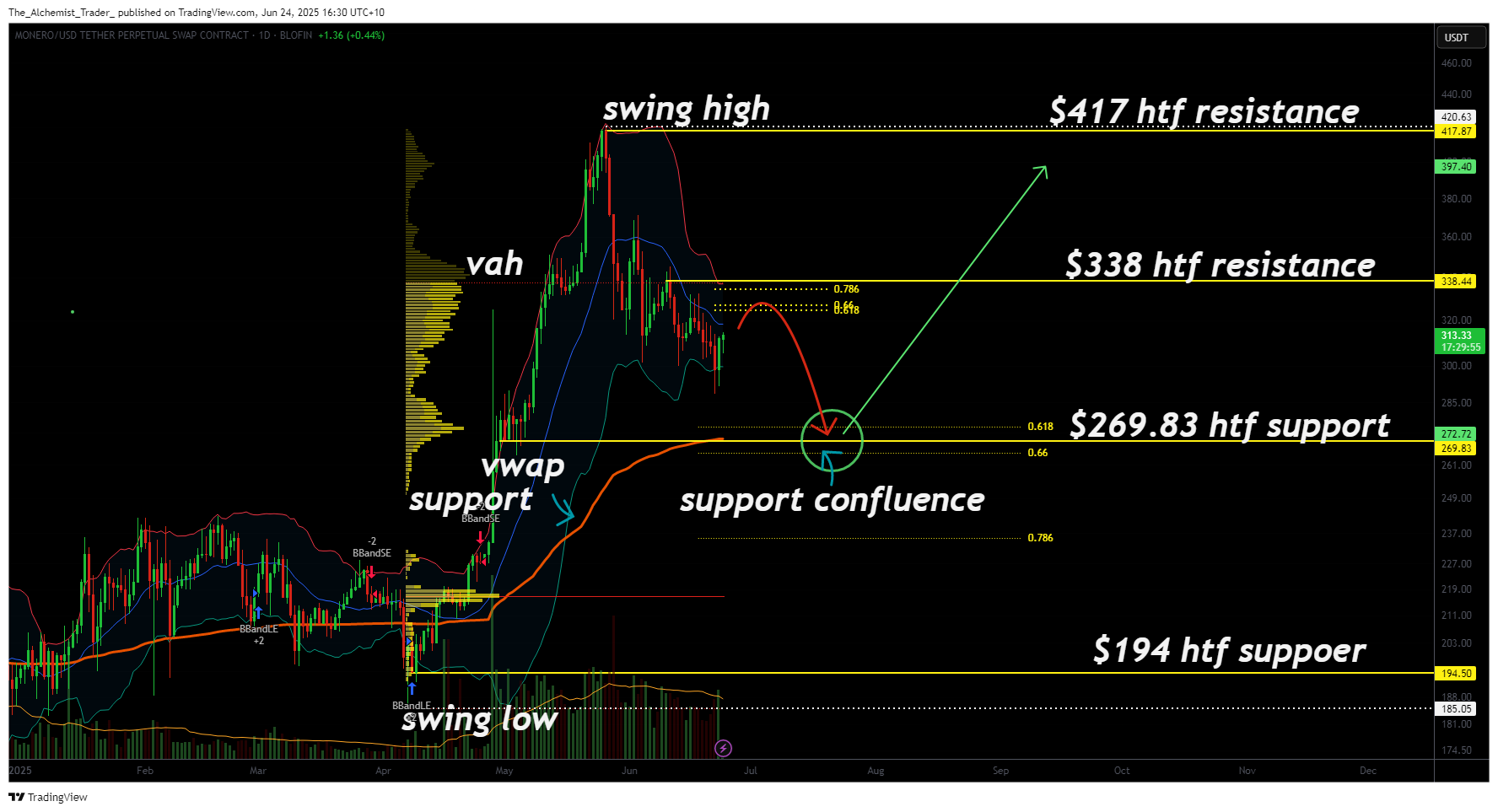 Monero price approaching $269 support: is this a setup for a major rally? - 1