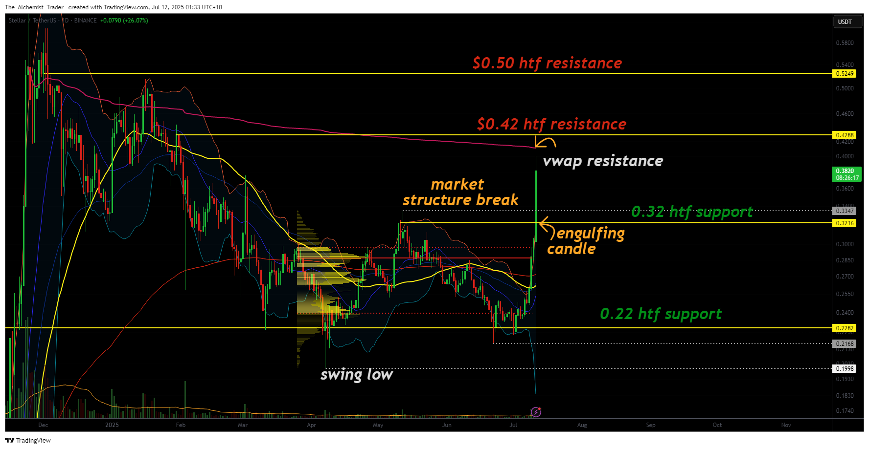 XLM crypto price impulsive rally: $0.42 resistance could trigger pullback - 1