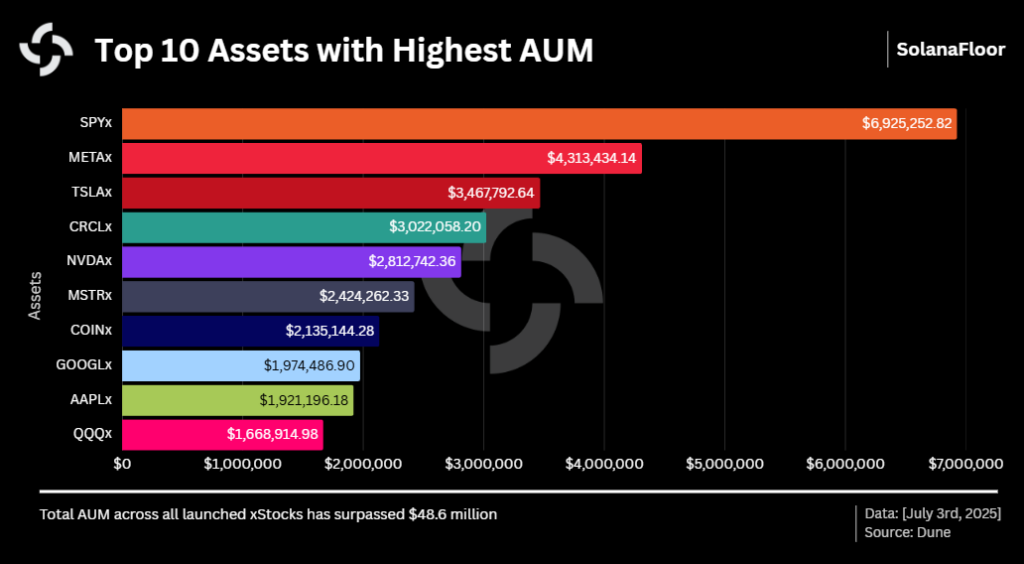 The total assets under management on xStocks on July 3