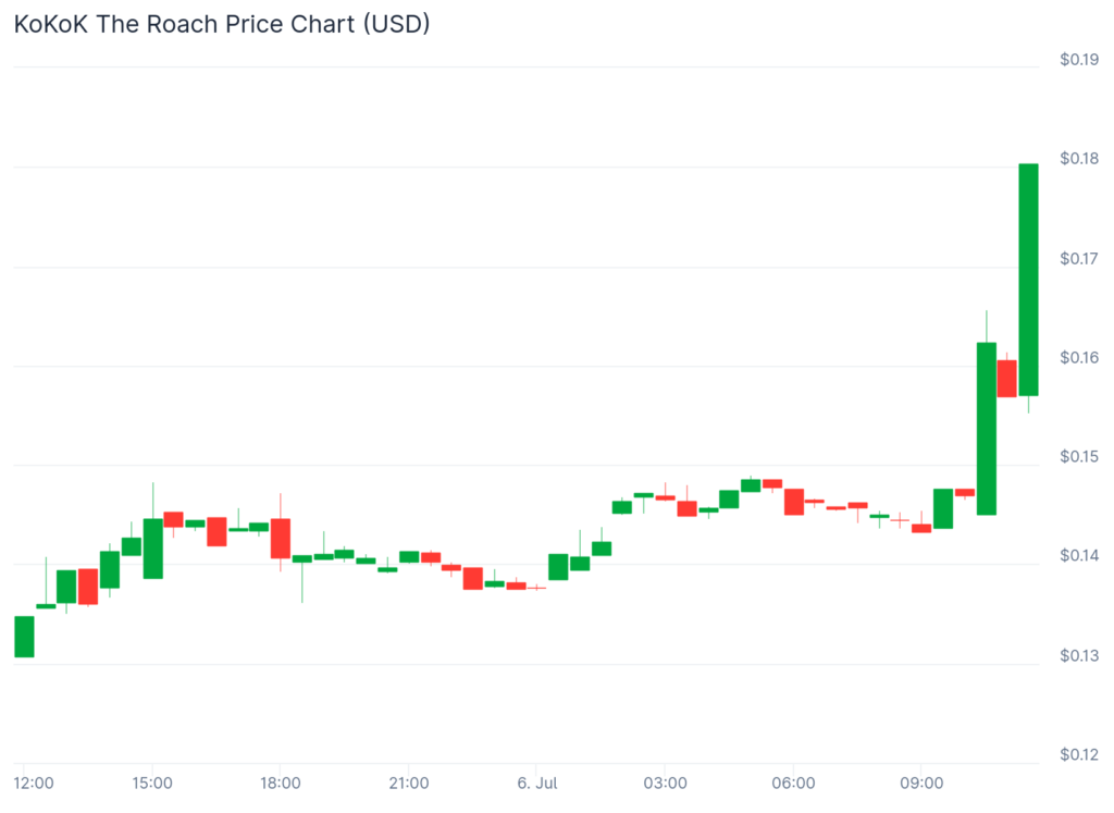 Orion leads altcoin rally as Solana falters below $150 - 2