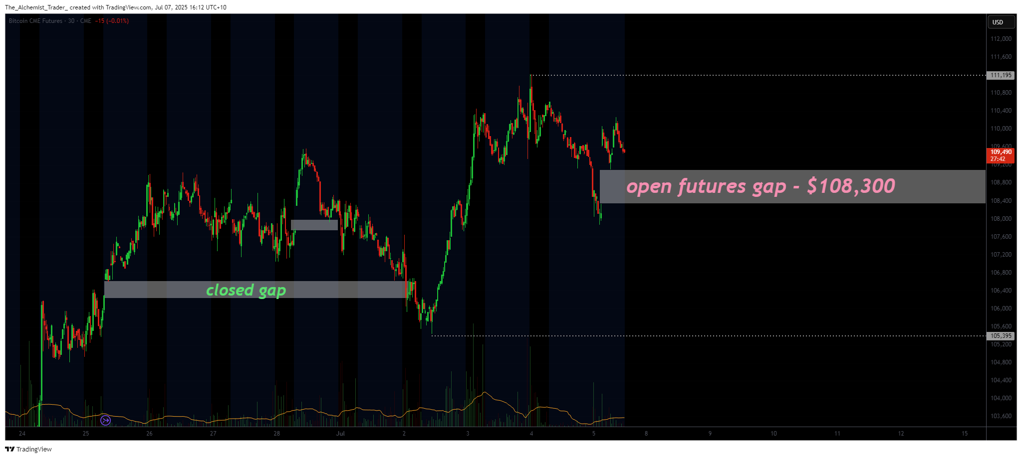 Bitcoin price outlook: $108k CME gap may trigger short-term pullback - 2