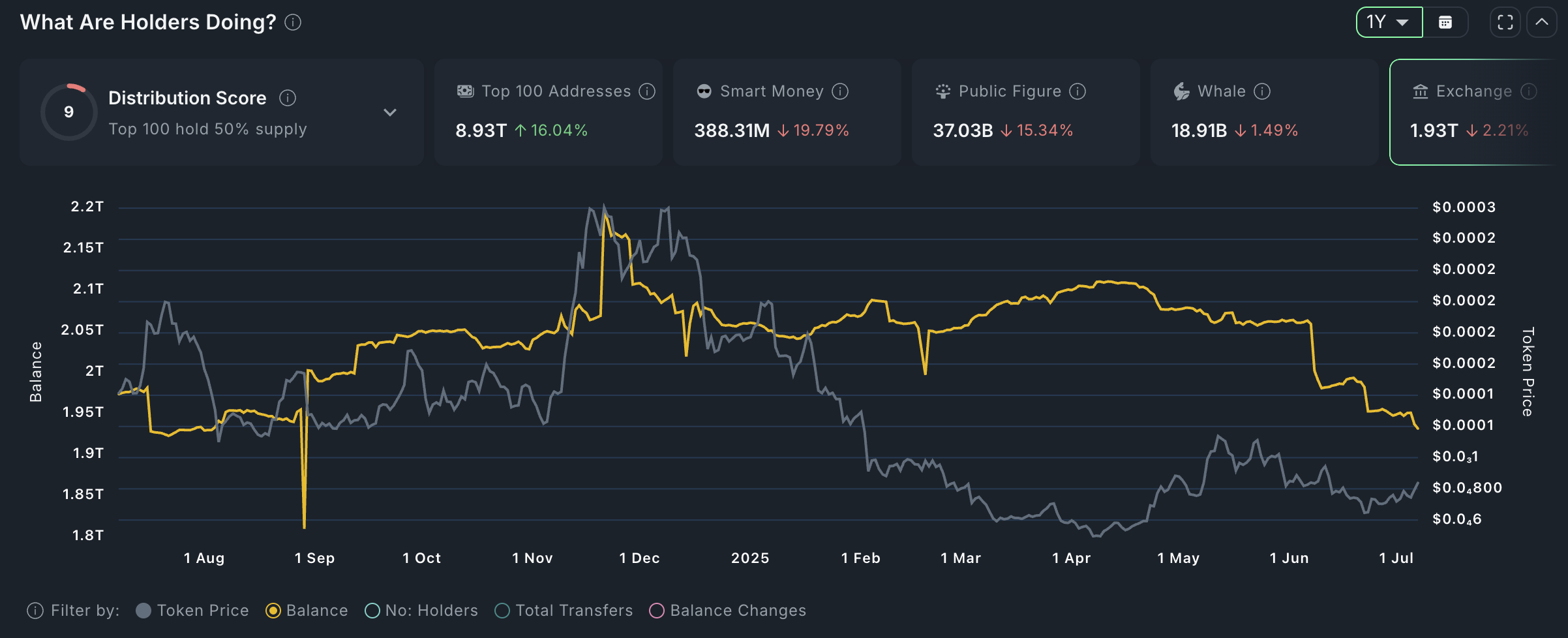 Floki exchange balances