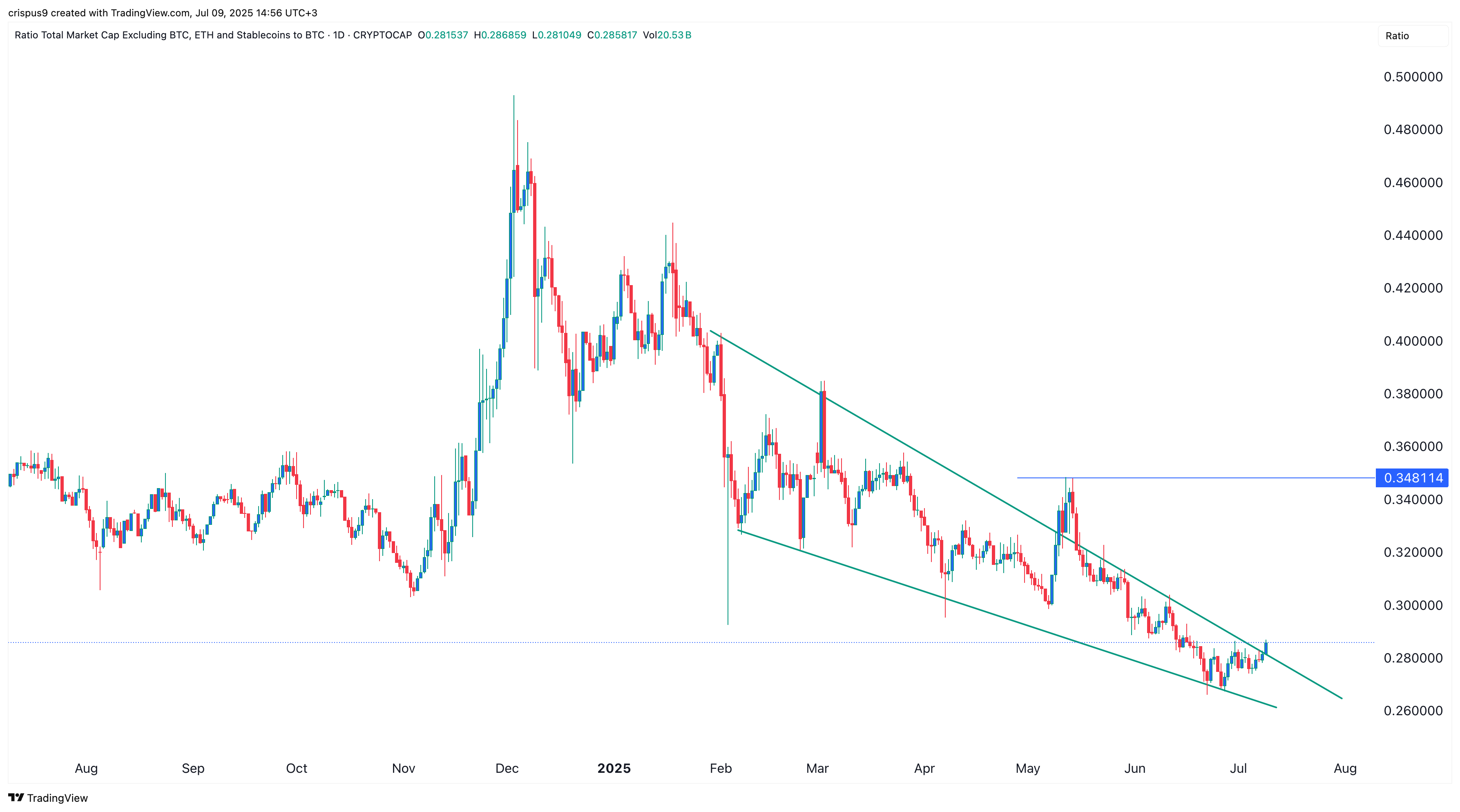 altcoin price action