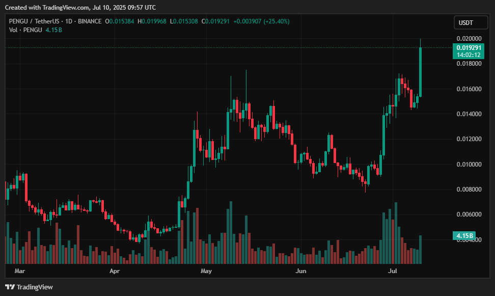 Best cryptocurrency to invest in 2025 - BONK, HYPE, TAO, FARTCOIN, PENGU, SUI, DOGE, NEIRO - 5