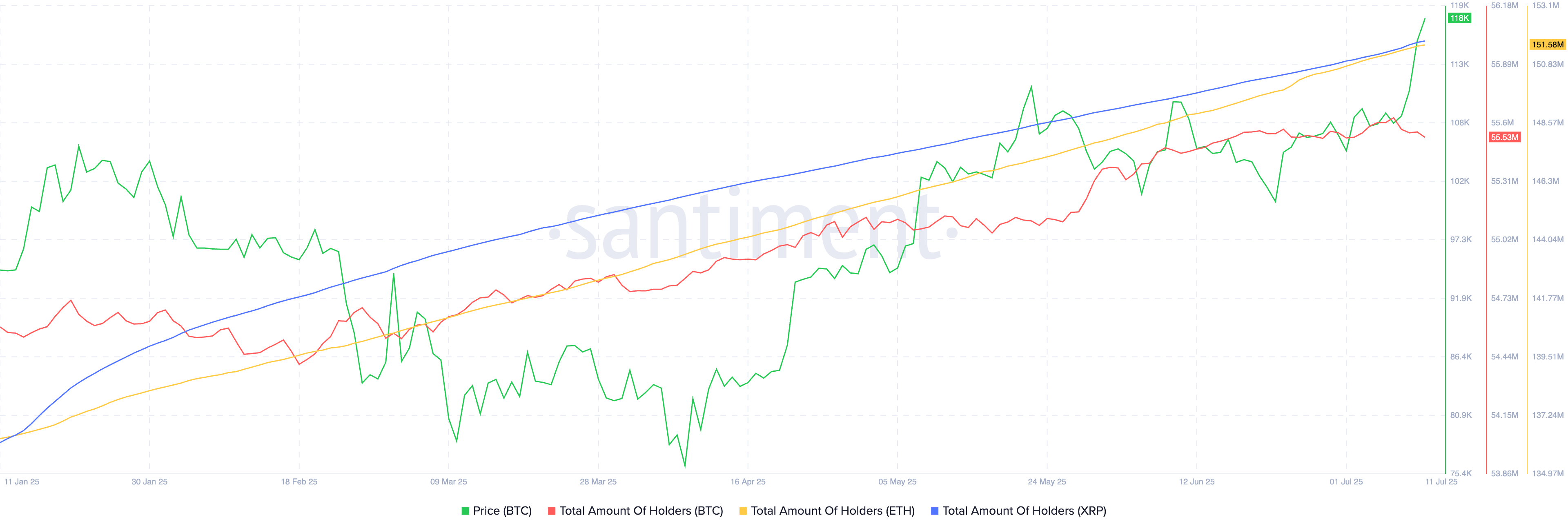 Bitcoin, Ethereum and XRP