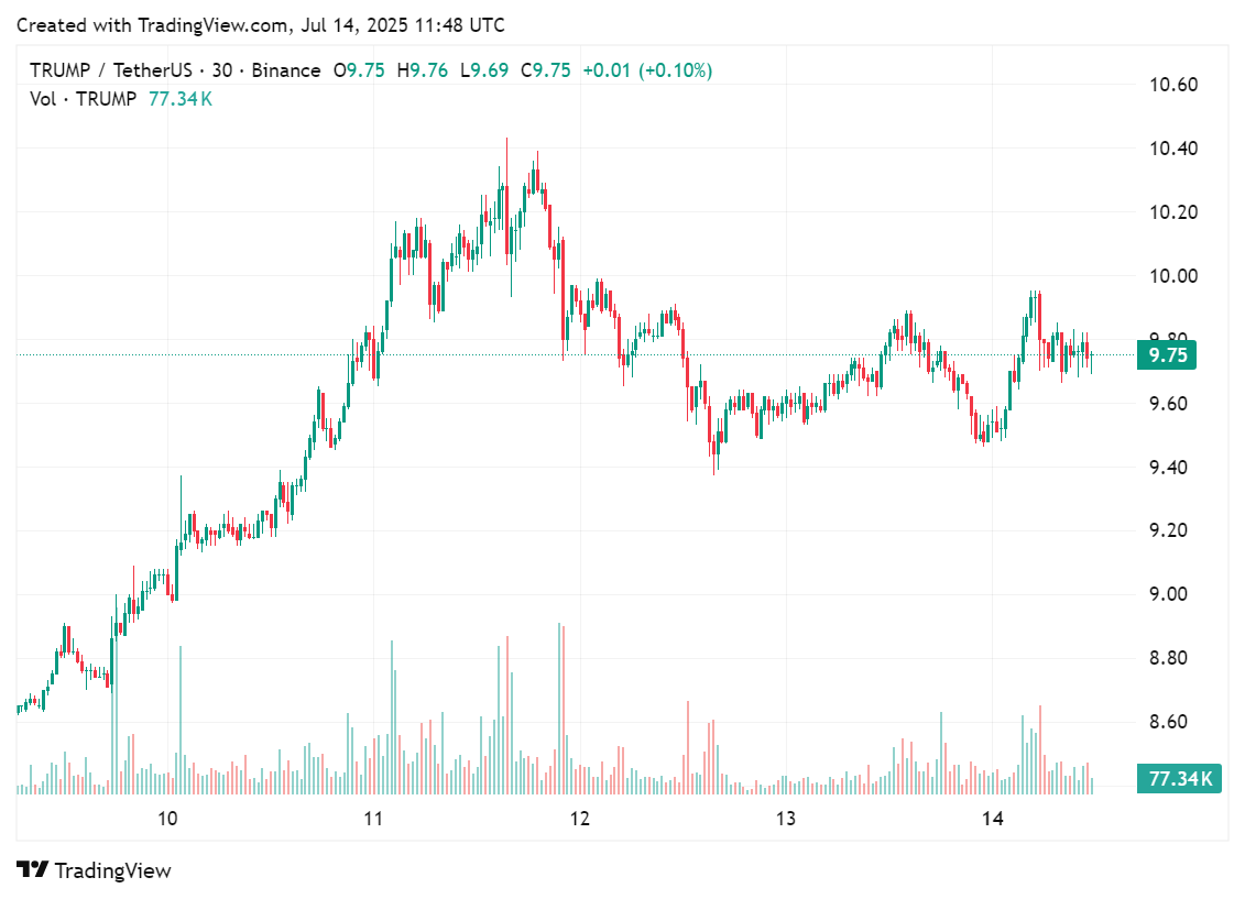 Price chart for the altcoin TRUMP in the past few days of trading, July 14, 2025 | Source: crypto.news