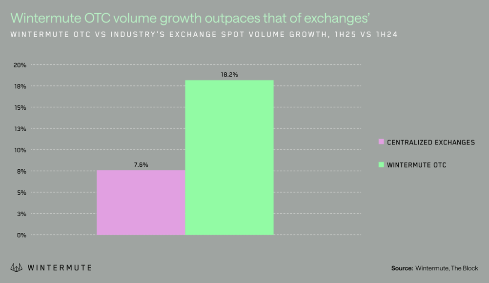Crypto market hits widest institutional-retail investor split since 2023 in H1 2025: Wintermute - 2