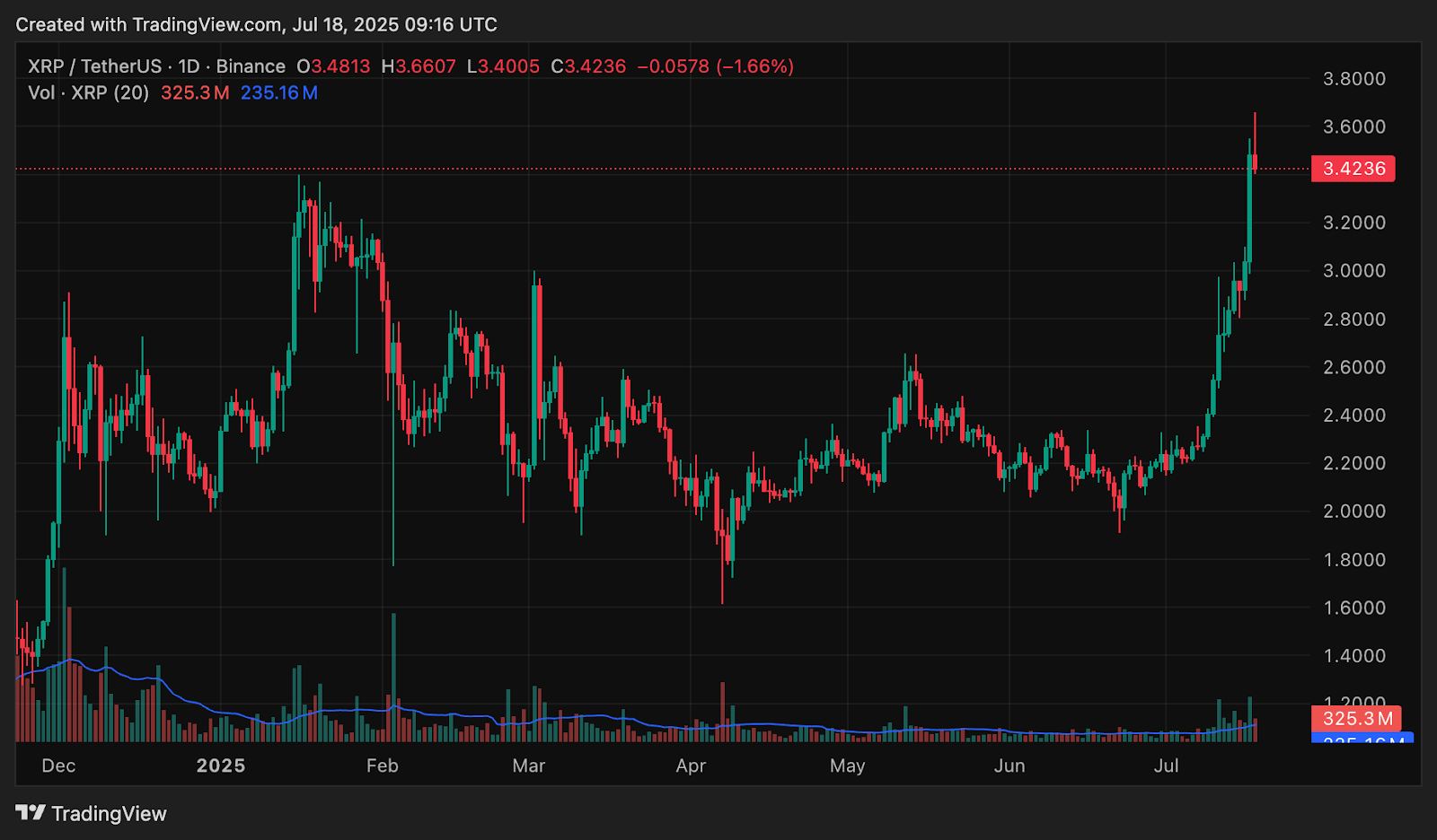 Crypto market cap smashes through $4t, what altcoins are surging? - 2